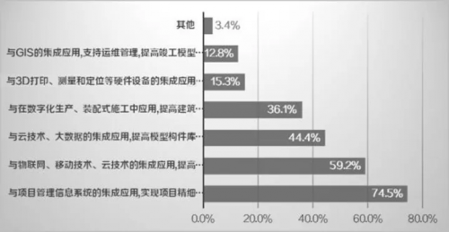 聚焦施工企业BIM应用痛点 ▏报告（2017）抢先读