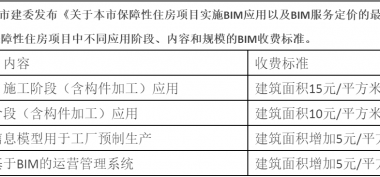 【BIM收费标准】2017年最后一周了,BIM收费标准相继出台,再也不用担心被坑了!-BIM建筑网