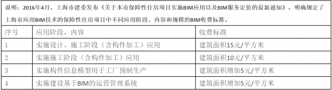 【BIM收费标准】2017年最后一周了，BIM收费标准相继出台，再也不用担心被坑了!