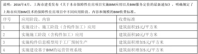【BIM收费标准】2017年最后一周了，BIM收费标准相继出台，再也不用担心被坑了!