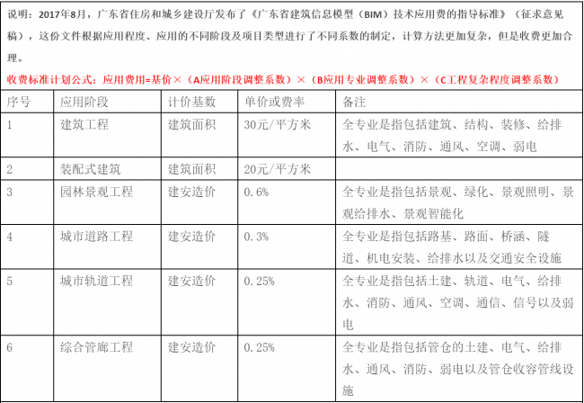 【BIM收费标准】2017年最后一周了，BIM收费标准相继出台，再也不用担心被坑了!