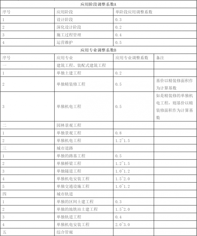 【BIM收费标准】2017年最后一周了，BIM收费标准相继出台，再也不用担心被坑了!