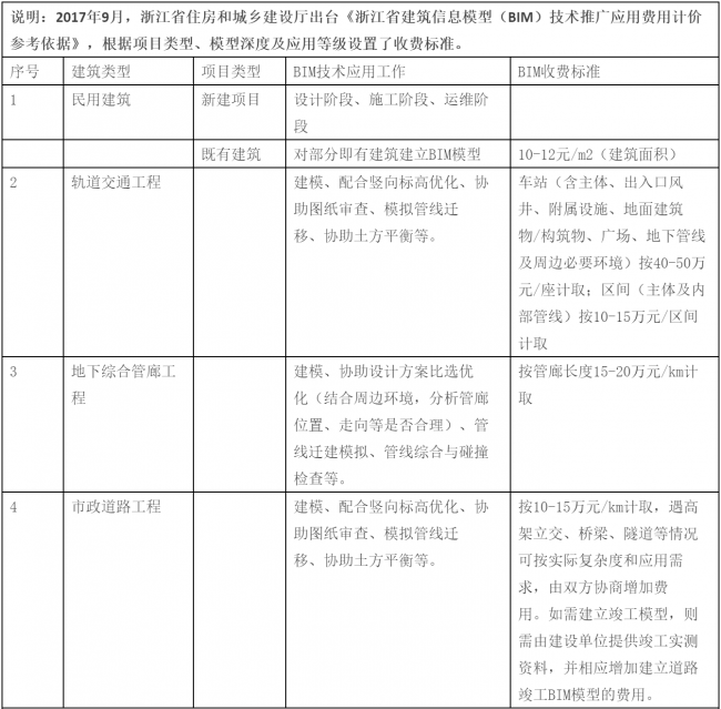 【BIM收费标准】2017年最后一周了，BIM收费标准相继出台，再也不用担心被坑了!