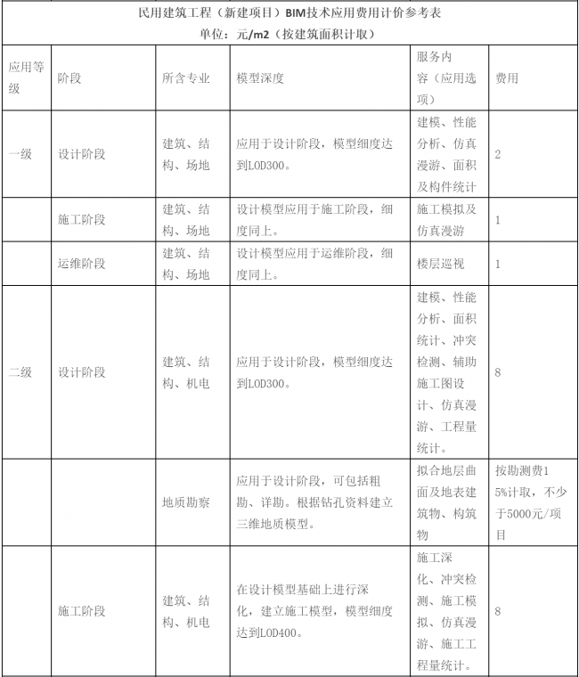 【BIM收费标准】2017年最后一周了，BIM收费标准相继出台，再也不用担心被坑了!