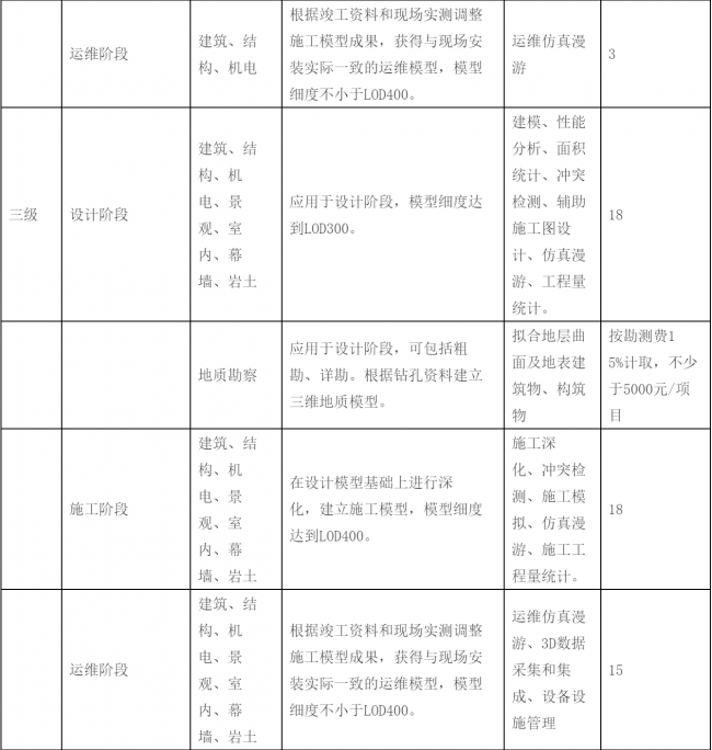 【BIM收费标准】2017年最后一周了，BIM收费标准相继出台，再也不用担心被坑了!