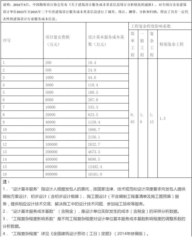 【BIM收费标准】2017年最后一周了，BIM收费标准相继出台，再也不用担心被坑了!