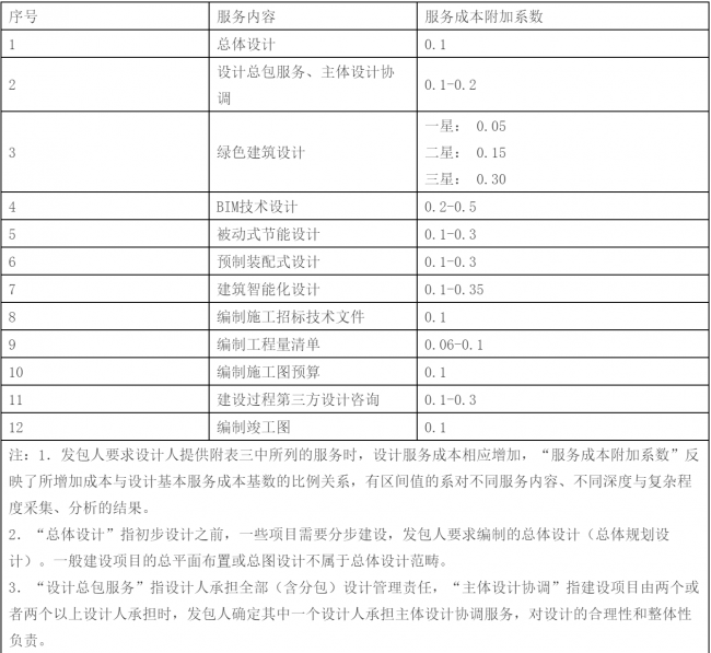 【BIM收费标准】2017年最后一周了，BIM收费标准相继出台，再也不用担心被坑了!