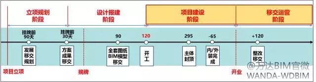 万达BIM总发包模块计划管控要点（2017年全套•干货）