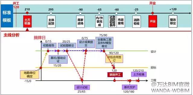 万达BIM总发包模块计划管控要点（2017年全套•干货）