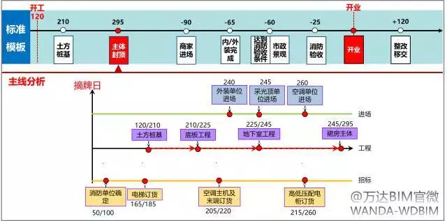 万达BIM总发包模块计划管控要点（2017年全套•干货）