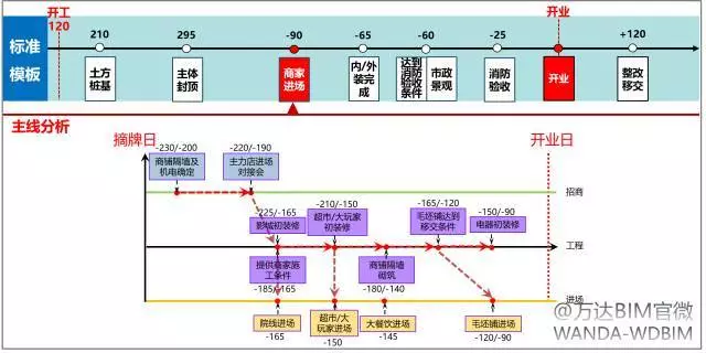 万达BIM总发包模块计划管控要点（2017年全套•干货）