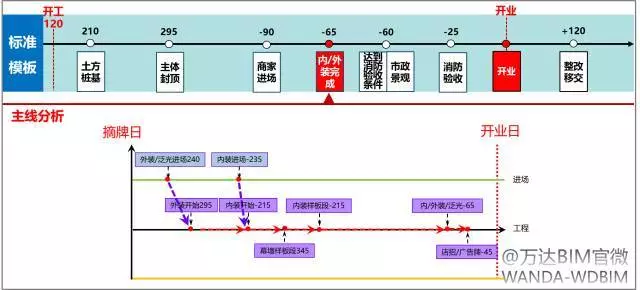万达BIM总发包模块计划管控要点（2017年全套•干货）