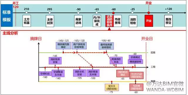 万达BIM总发包模块计划管控要点（2017年全套•干货）