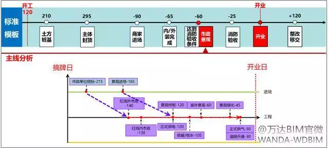 万达BIM总发包模块计划管控要点（2017年全套•干货）