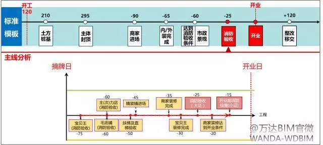 万达BIM总发包模块计划管控要点（2017年全套•干货）