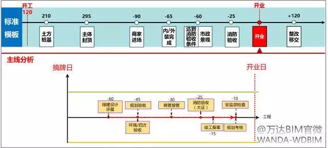 万达BIM总发包模块计划管控要点（2017年全套•干货）
