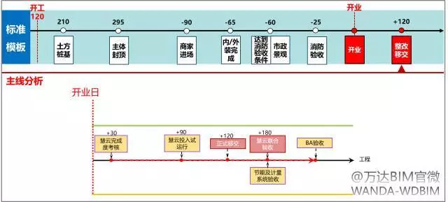 万达BIM总发包模块计划管控要点（2017年全套•干货）