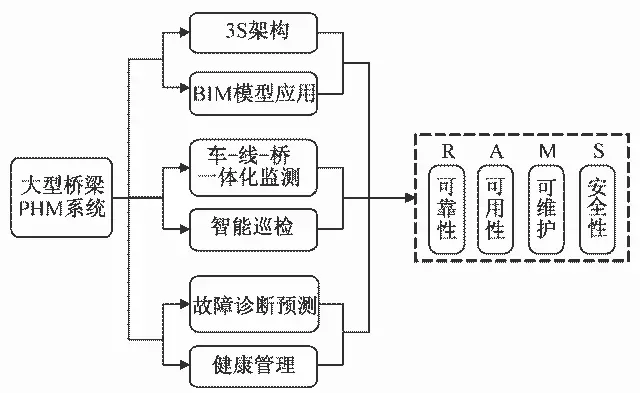 BIM携手PHM助力高速铁路大型桥梁养护维修
