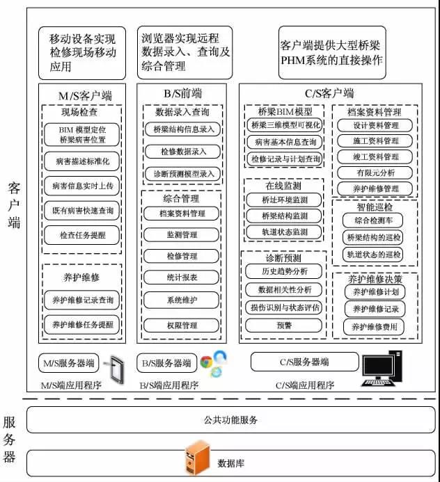 BIM携手PHM助力高速铁路大型桥梁养护维修