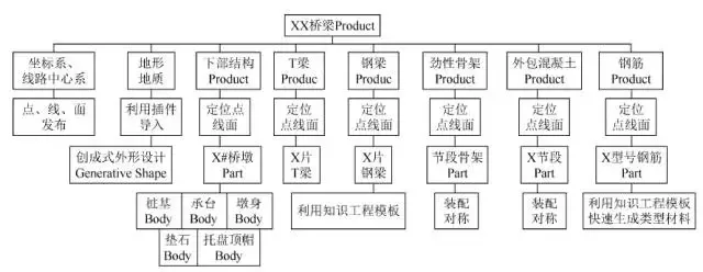 BIM应用 | CATIA与BIM结合的大跨度桥梁施工管理