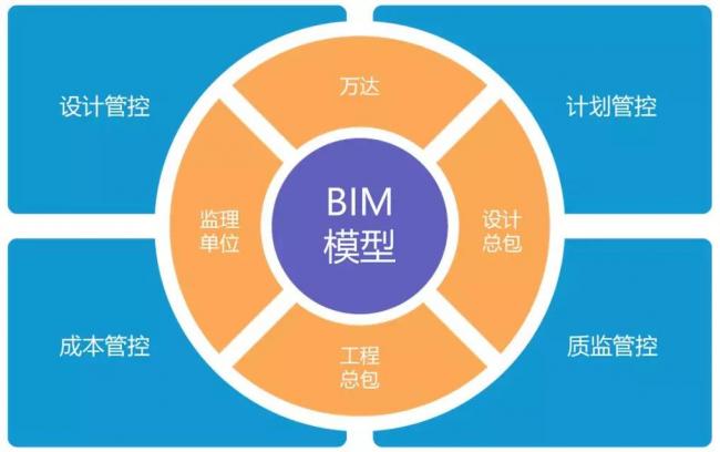 万达BIM总发包模式是如何炼成的？