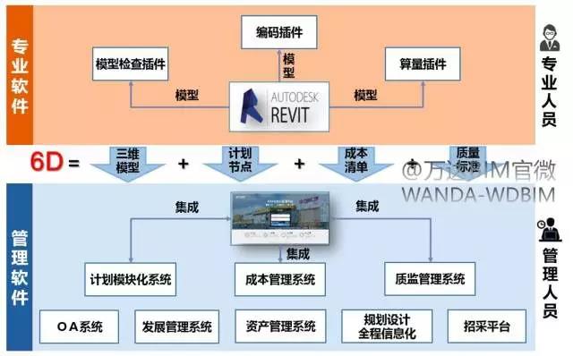 万达BIM总发包模式是如何炼成的？