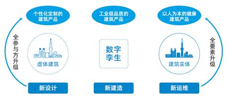 《数字建筑白皮书》解读：三新驱动、三全升级、三化支撑、三层变革