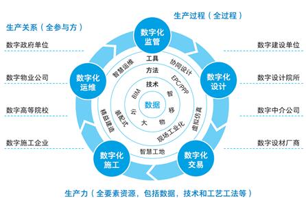 《数字建筑白皮书》解读：三新驱动、三全升级、三化支撑、三层变革