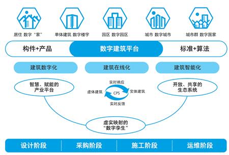 《数字建筑白皮书》解读：三新驱动、三全升级、三化支撑、三层变革