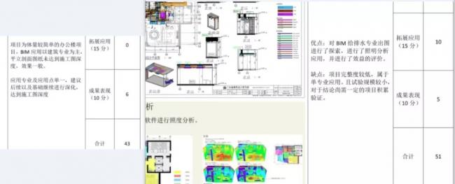 BIM 正向设计中，你所关心的是什么？