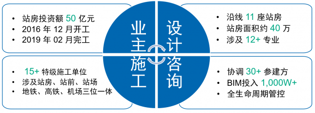 【交通BIM解决方案】iTWO技术“提速”中铁轨道交通BIM项目建设