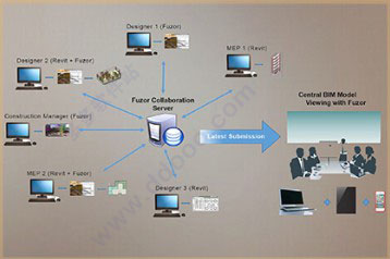 fuzor2018中文 BIM虚拟实现漫游软件 注册版+序列号+fuzor中文视频教程