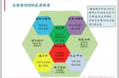 十图解码BIM在设计阶段的应用-BIM建筑网