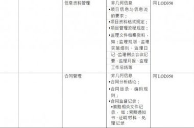 BIM施工模型细度表关于施工监理中监理管理的说明-BIM建筑网