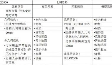 BIM施工模型细度表关于建筑装修的说明-BIM建筑网