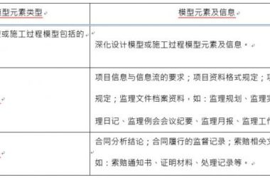 监理合同与信息管理BIM应用模型元素包含哪些？-BIM建筑网