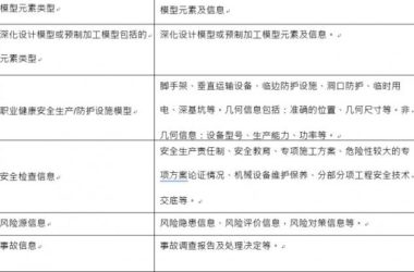 职业健康安全管理BIM应用模型元素包含哪些？-BIM建筑网