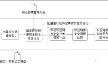 职业健康安全管理BIM应用内容包含哪些？-BIM建筑网