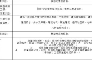 质量管理BIM应用模型元素包含哪些？-BIM建筑网