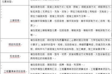 施工图预算BIM应用模型元素包含哪些？-BIM建筑网