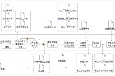 机电产品加工BIM应用内容包含哪些？-BIM建筑网