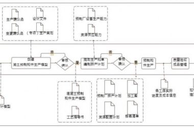 混凝土预制构件生产BIM应用包含内容-BIM建筑网