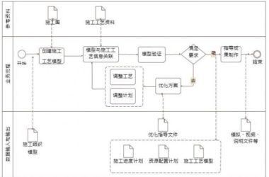 施工工艺模拟BIM应用包含内容-BIM建筑网