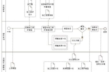 施工组织模拟BIM应用包含内容-BIM建筑网