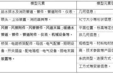 施工BIM机电深化设计 BIM 应用模型元素有哪些-BIM建筑网