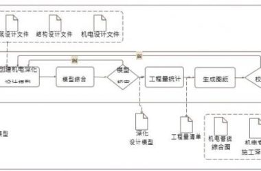 施工BIM机电深化设计 BIM 应用内容-BIM建筑网