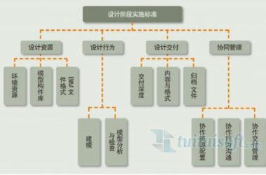 设计企业 BIM 规划的三大要素-BIM建筑网