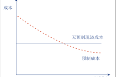 装配式|2017年中国装配式建筑行业市场深度调查分析-BIM建筑网