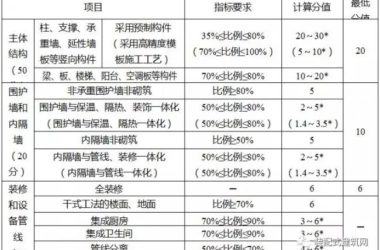 装配式|关于印发《重庆市装配式建筑装配率计算细则（试行）》的通知-BIM建筑网
