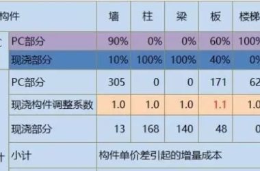 装配式|装配式增量成本的预测方法研究与详解（2.0版）-BIM建筑网